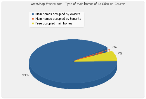 Type of main homes of La Côte-en-Couzan